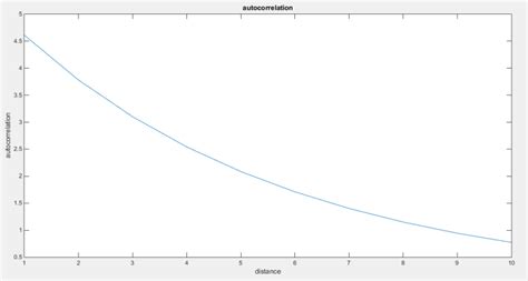 Image result for Autocorrelation Function Signal Processing