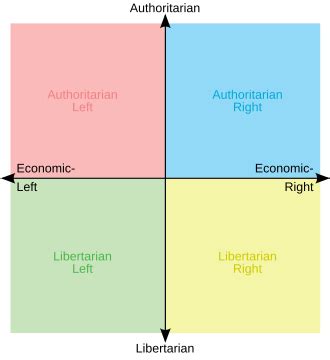 Political Spectrum Graph 的图像结果