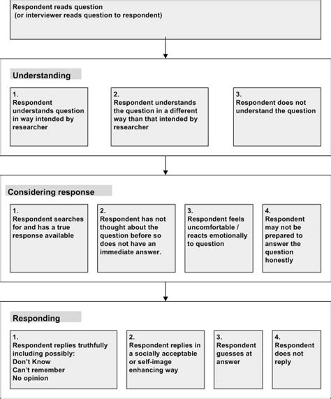 Survey Question Design 的图像结果