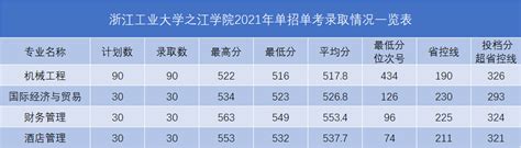 浙江工业大学2020年在浙江省各专业录取分数线,精英高考网