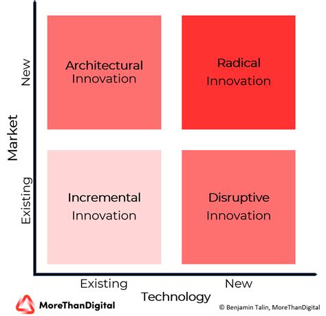Types of Innovation 的图像结果