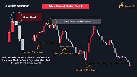 Image result for Best Order Block Setups