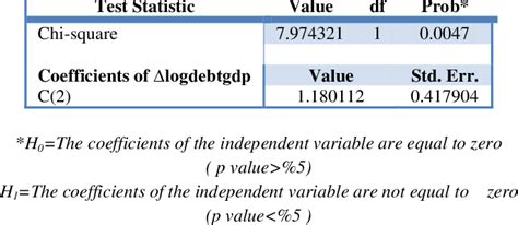 Image result for Wald Test Example Excel