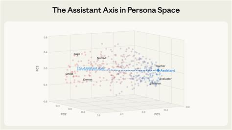 The assistant axis: situating and stabilizing the character of large language models \ Anthropic