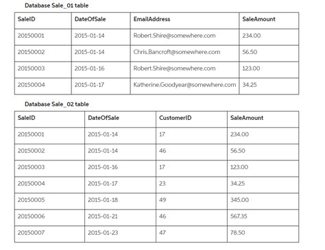Image result for How to Write Run SQL Command Line in Creating Table