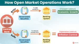 Image result for Open market operation Types and Examples
