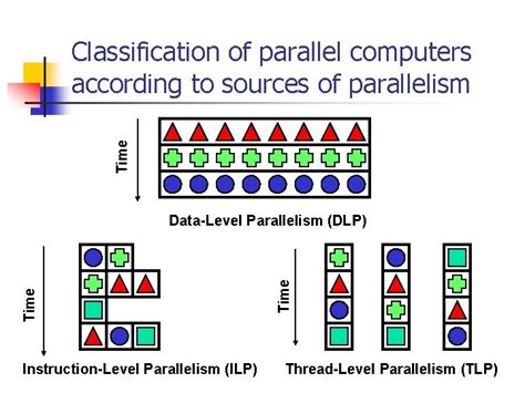 Image result for Parallel Computing Classification