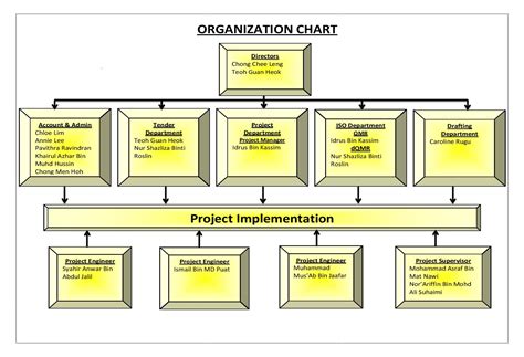 Image result for Em Org Chart