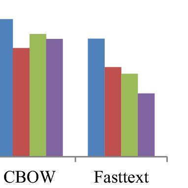 Image result for Working of Hierarchical Lstm for Text Classification Tutorial