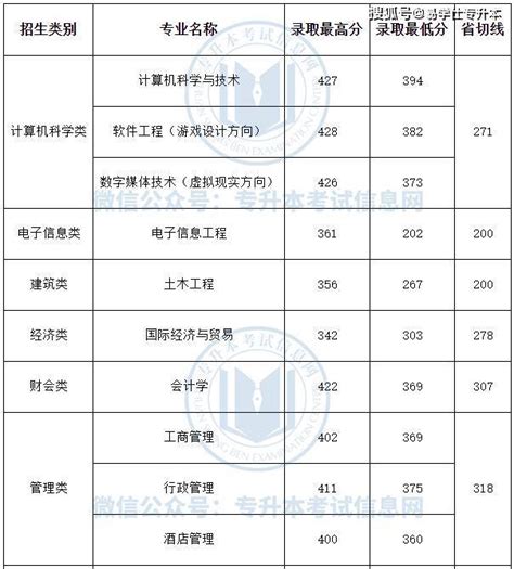 2022年福建专升本|26所本科院校招生情况