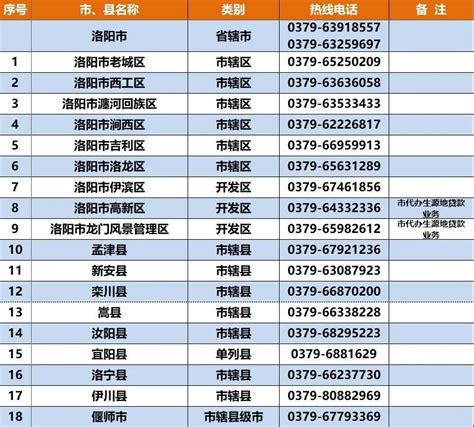 @学生及家长：全省各市、县、区开通生源地信用助学贷款热线电话-大河网