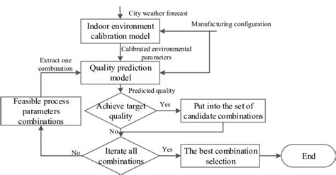 Workflow Simulation Software 的图像结果