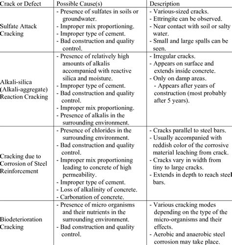 Image result for Structural Defects