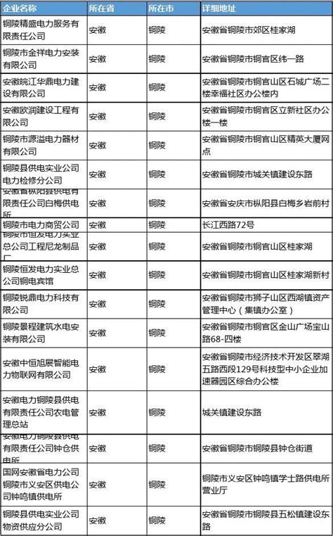 2020新版河南省煤气工商企业公司名录名单黄页大全172家 - 文档之家