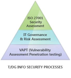 Information & Data Security Audits & Services to Minimize Risks | T/DG ...