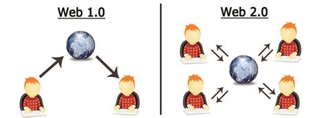 Image result for Web 2.0 Collaboration Tools