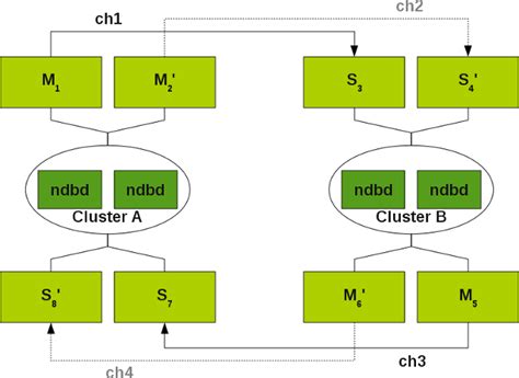 Image result for MySQL Cluster Network Structure