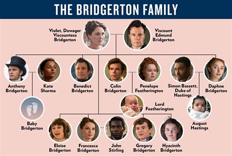 'Bridgerton' Family Tree: A Deep Dive