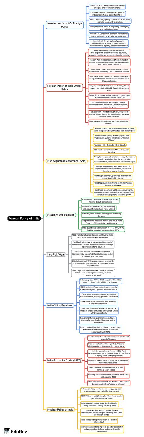 Mind Map: Foreign Policy of India - Post Independence History for UPSC ...