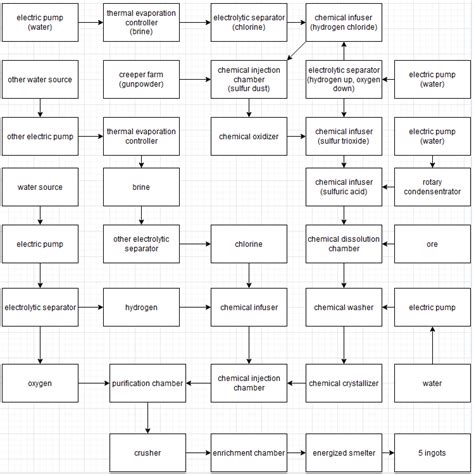 Image result for Mekanism Flowchart