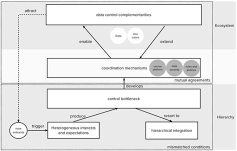 Image result for Data Control Models