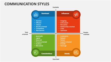 Image result for Action Based Communication Style