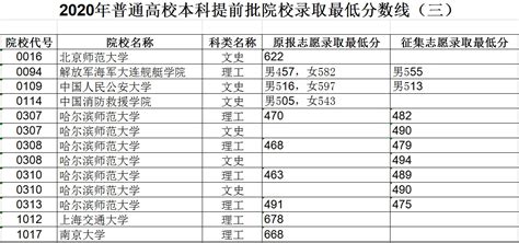 2020年黑龙江本科大学名单及录取分数线(文科理科-体育类)-投档分数