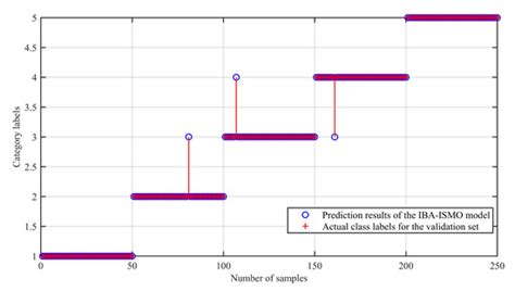 The IBA-ISMO Method for Rolling Bearing Fault Diagnosis Based on VMD ...