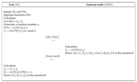 SLUA-WSN: Secure and Lightweight Three-Factor-Based User Authentication ...