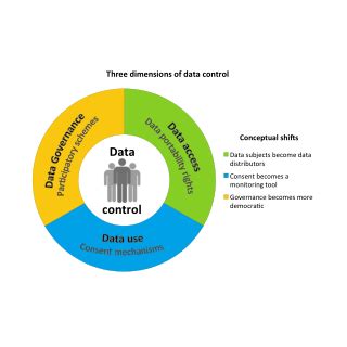 Image result for Data Control Models