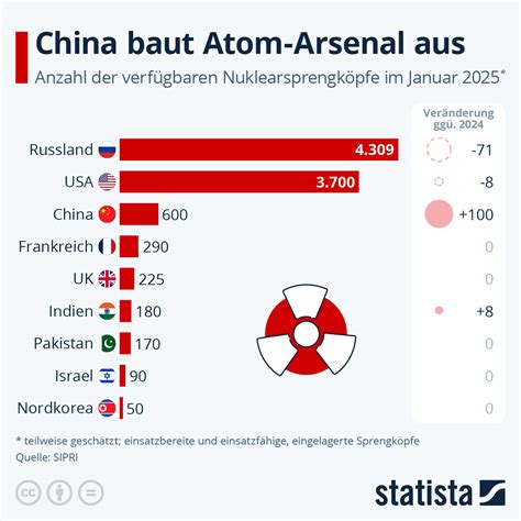 Infografik: Wie viele Atomsprengköpfe sind einsatzbereit? | Statista