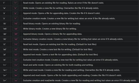 Image result for Python File Open Modes