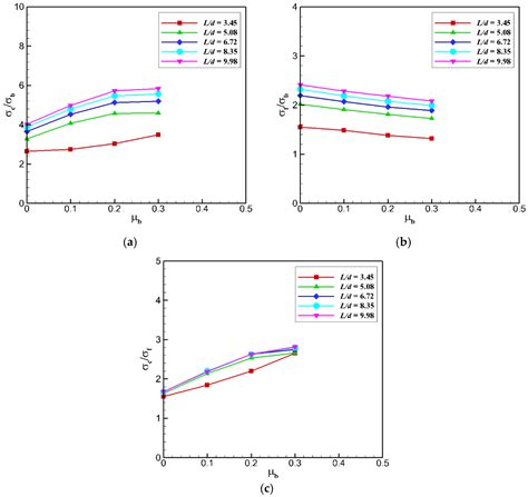 Discrete Element Method Approach to Modeling Mechanical Properties of ...
