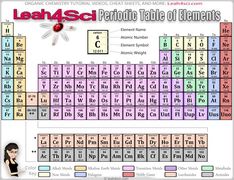 Periodic Table Printable - MCAT and Organic Chemistry Study Guides ...