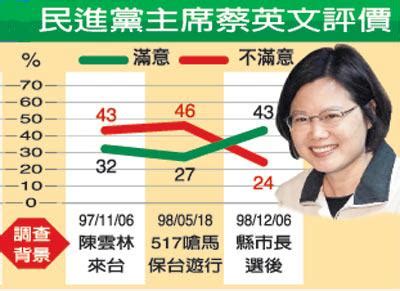 台媒最新民调：马英九33%低迷 蔡英文43%创新高_台湾_凤凰网