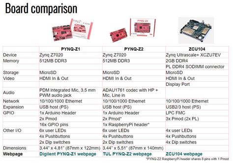 How to choose an FPGA dev board in 2020. A comprehensive guide ...