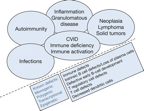 Common Variable Immune Deficiency and Associated Complications - CHEST