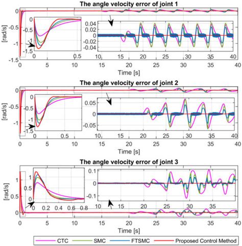 A Novel Active Fault-Tolerant Tracking Control for Robot Manipulators ...