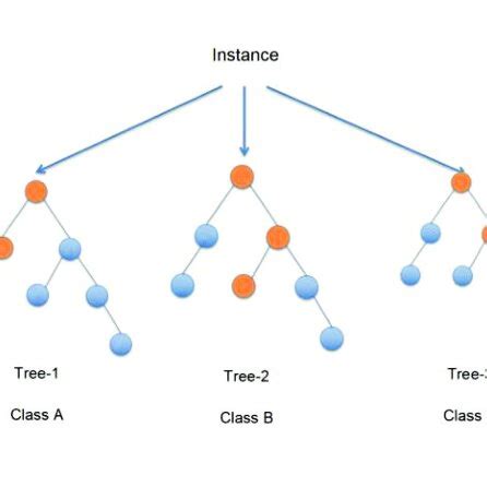 Image result for Random Forest Visualization