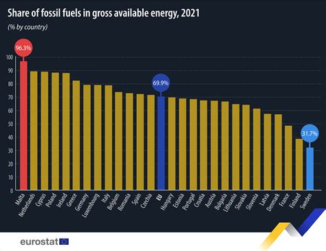 Fossil fuels stabilised at 70% of energy use in 2021 - News articles - Eurostat