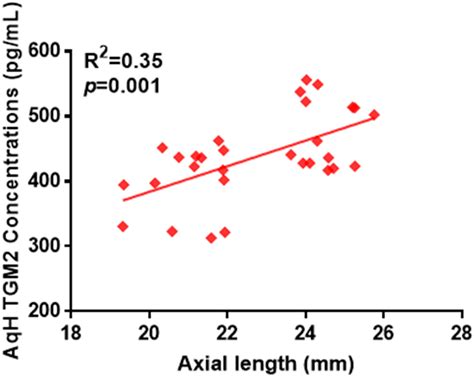 Elevated tissue transglutaminase levels in aqueous humor of congenital ...
