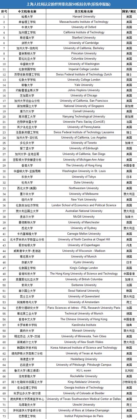 首次！上海选调官宣认可73所境外大学：3所香港高校上榜，这几所大学竟不被认可？_留学生_Top_名单