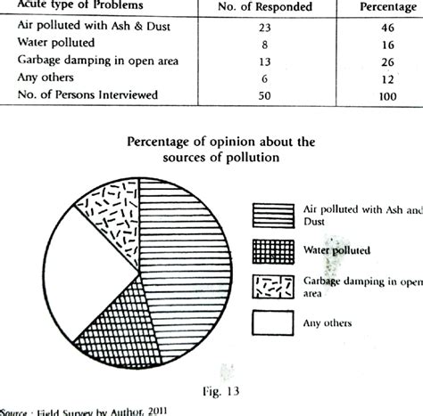 Image result for Environmental Problem On Local Level