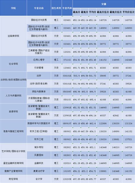 2022年三亚学院安徽省普通类录取分数(图)_招生信息