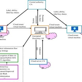 Image result for Encryption Algorithms