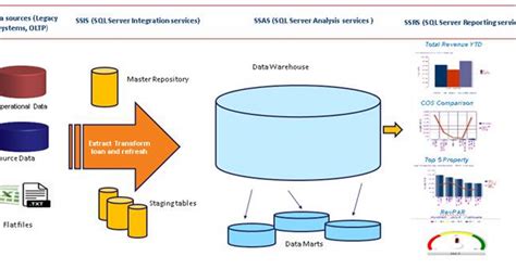 SSIS Architecture in MSBI — Teletype
