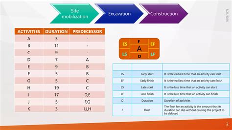 Image result for Critical Path Method (Cpm)
