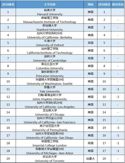 2022年USNews 美国大学排名发布 TOP100综合大学和TOP50文理学院完整榜单在此！-翰林国际教育
