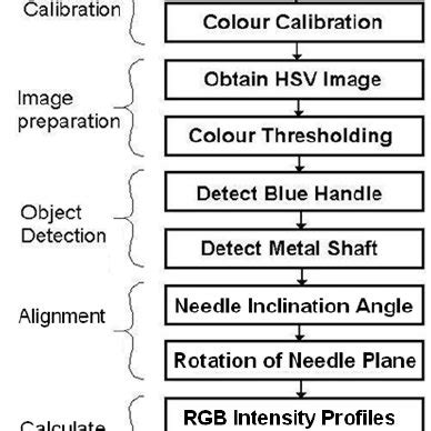 Image result for Digital Image Processing Algorithm
