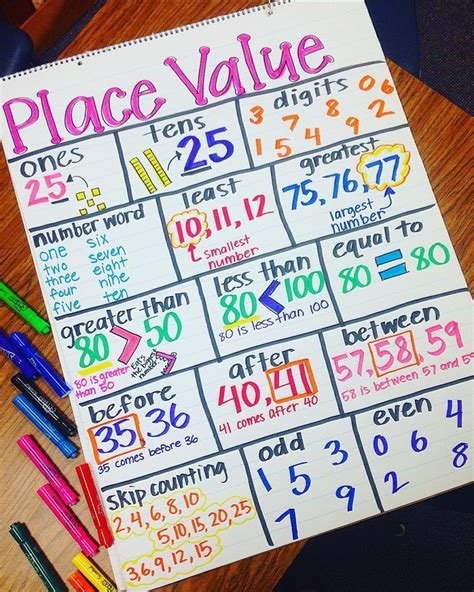 Image result for 2nd Grade Math Place Value Chart